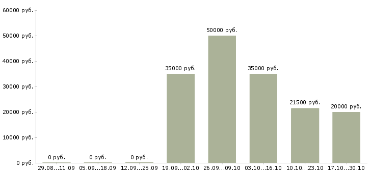 Вакансии администратор сайта на дому Нижний новгород - Медиана зарплат администратор сайта на дому Нижний новгород за 2 месяца