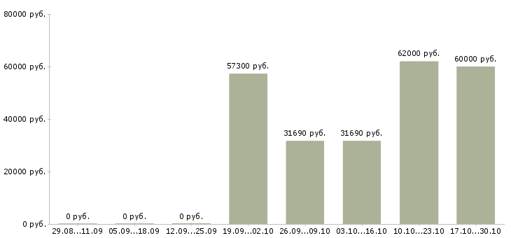 Вакансии бригадир на производство в Смоленске - Медиана зарплат бригадир на производство в Смоленске за 2 месяца