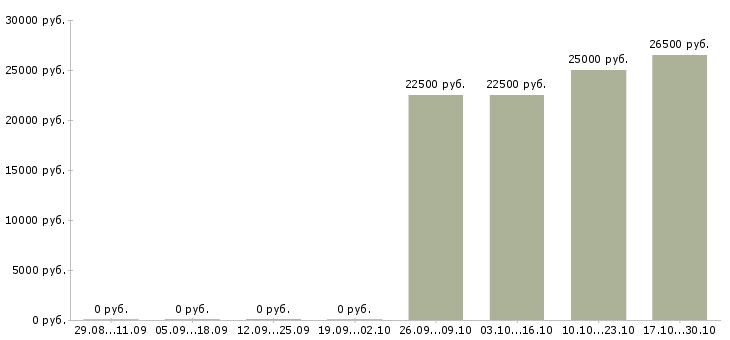 Вакансии бухгалтер по расчетному счету Татарстан - Медиана зарплат бухгалтер по расчетному счету Татарстан за 2 месяца