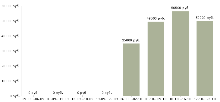 Вакансии грузчик на вахту с питанием в Саранске - Медиана зарплат грузчик на вахту с питанием в Саранске за 2 месяца