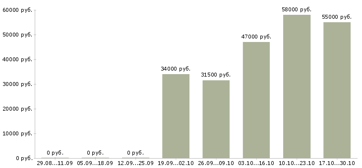Вакансии грузчик с питанием и проживанием Чувашия - Медиана зарплат грузчик с питанием и проживанием Чувашия за 2 месяца