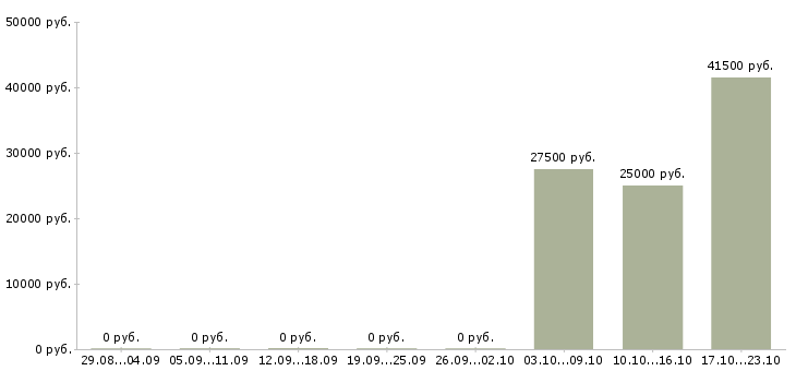Вакансии заместитель директора по продажам в Перми - Медиана зарплат заместитель директора по продажам в Перми за 2 месяца