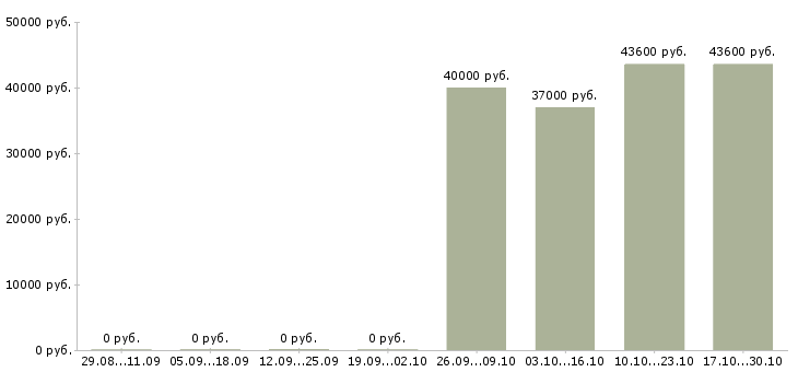 Вакансии инженер по системам безопасности в Казани - Медиана зарплат инженер по системам безопасности в Казани за 2 месяца