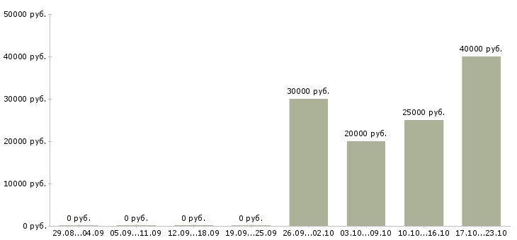 Вакансии инженер по согласованиям в Ярославле - Медиана зарплат инженер по согласованиям в Ярославле за 2 месяца