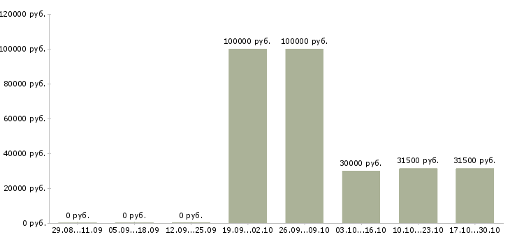 Вакансии инженер проектного отдела в Екатеринбурге - Медиана зарплат инженер проектного отдела в Екатеринбурге за 2 месяца