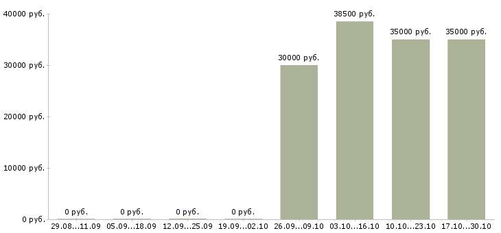 Вакансии инженер систем безопасности Татарстан - Медиана зарплат инженер систем безопасности Татарстан за 2 месяца