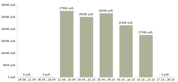 Вакансии интернет менеджер по рекламе в Бийске - Медиана зарплат интернет менеджер по рекламе в Бийске за 2 месяца