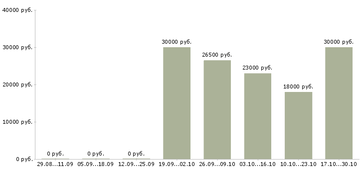 Вакансии компания ищет сотрудников в Оренбурге - Медиана зарплат компания ищет сотрудников в Оренбурге за 2 месяца
