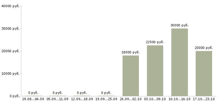 Вакансии консультант по бытовой технике в Новосибирске - Медиана зарплат консультант по бытовой технике в Новосибирске за 2 месяца