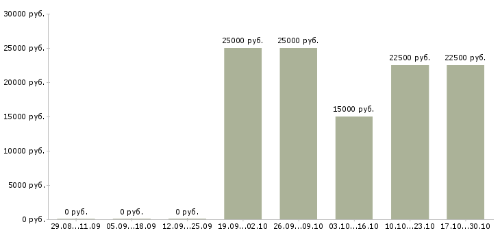 Вакансии консультант подработка в Перми - Медиана зарплат консультант подработка в Перми за 2 месяца
