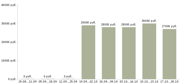 Вакансии консультант через интернет в Ижевске - Медиана зарплат консультант через интернет в Ижевске за 2 месяца