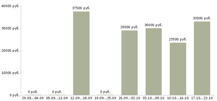 Вакансии креативный сотрудник в Красноярске - Медиана зарплат креативный сотрудник в Красноярске за 2 месяца