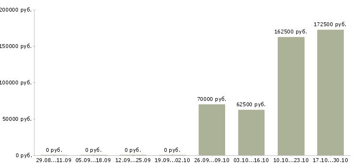 Вакансии менеджер бизнес проекта в Пензе - Медиана зарплат менеджер бизнес проекта в Пензе за 2 месяца
