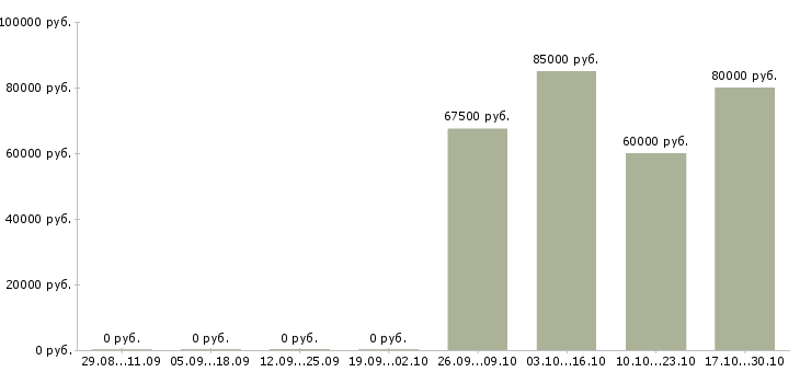 Вакансии менеджер в новый офис в Стерлитамаке - Медиана зарплат менеджер в новый офис в Стерлитамаке за 2 месяца