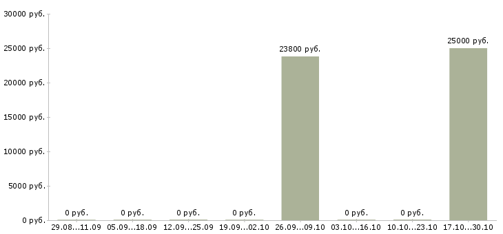 Вакансии менеджер в учебный центр в Вологде - Медиана зарплат менеджер в учебный центр в Вологде за 2 месяца