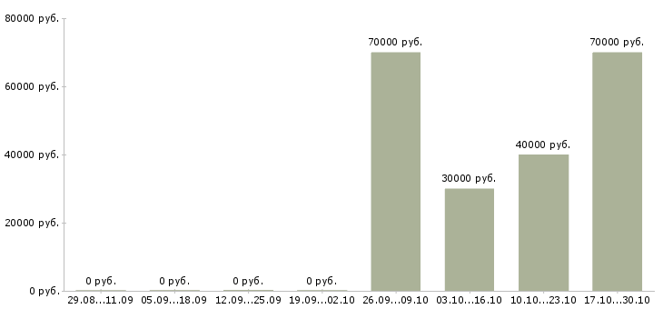 Вакансии менеджер входящих продаж в Химках - Медиана зарплат менеджер входящих продаж в Химках за 2 месяца