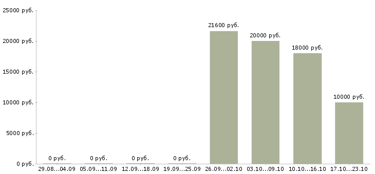 Вакансии менеджер выдачи в Тамбове - Медиана зарплат менеджер выдачи в Тамбове за 2 месяца