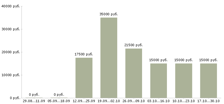 Вакансии менеджер интернет рекламы в Магнитогорске - Медиана зарплат менеджер интернет рекламы в Магнитогорске за 2 месяца