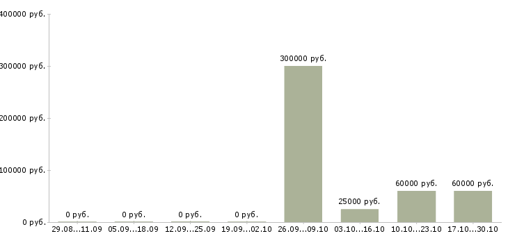 Вакансии менеджер по комплектации в Екатеринбурге - Медиана зарплат менеджер по комплектации в Екатеринбурге за 2 месяца