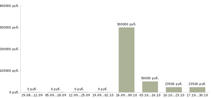 Вакансии менеджер по комплектации в Новосибирске - Медиана зарплат менеджер по комплектации в Новосибирске за 2 месяца