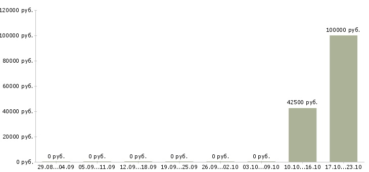 Вакансии менеджер по продаже спецтехники в Челябинске - Медиана зарплат менеджер по продаже спецтехники в Челябинске за 2 месяца