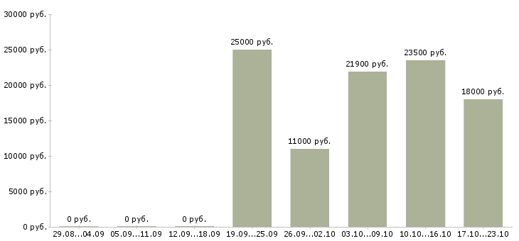 Вакансии менеджер срочно в Воронеже - Медиана зарплат менеджер срочно в Воронеже за 2 месяца