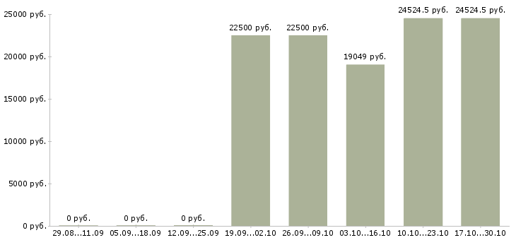 Вакансии монтажник подключений Нижний новгород - Медиана зарплат монтажник подключений Нижний новгород за 2 месяца