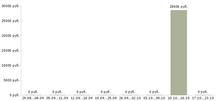 Вакансии начальник отдела внутреннего аудита в Москве - Медиана зарплат начальник отдела внутреннего аудита в Москве за 2 месяца