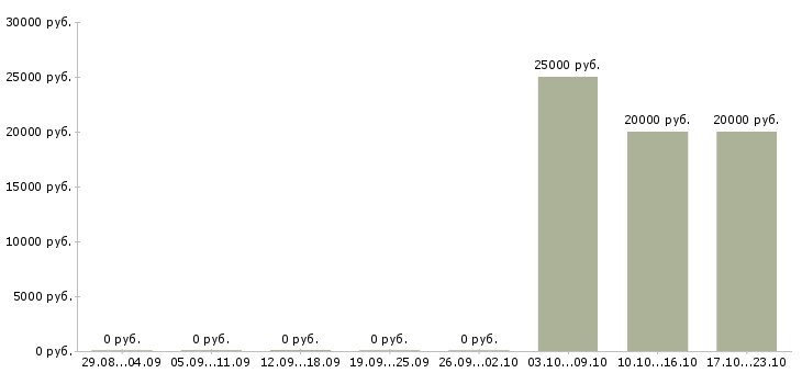 Вакансии оператор информационных систем в Курске - Медиана зарплат оператор информационных систем в Курске за 2 месяца