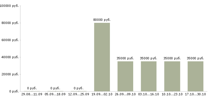 Вакансии повар восточной кухни в Москве - Медиана зарплат повар восточной кухни в Москве за 2 месяца