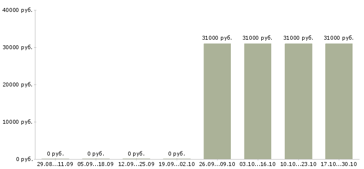 Вакансии помощник с категорией в Якутия - Медиана зарплат помощник с категорией в Якутия за 2 месяца