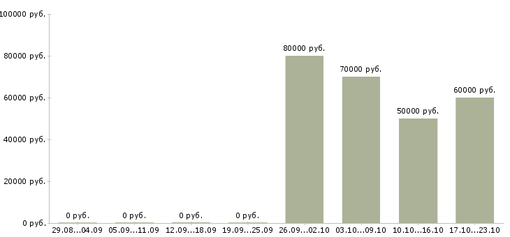 Вакансии помощник финансового директора в Москве - Медиана зарплат помощник финансового директора в Москве за 2 месяца