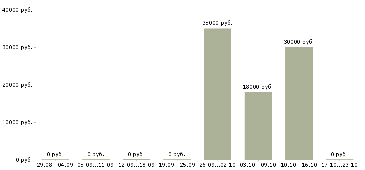Вакансии приемщица заказов в Москве - Медиана зарплат приемщица заказов в Москве за 2 месяца