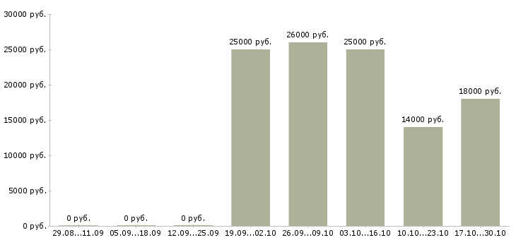 Вакансии продавец в сотовую связь в Уфе - Медиана зарплат продавец в сотовую связь в Уфе за 2 месяца