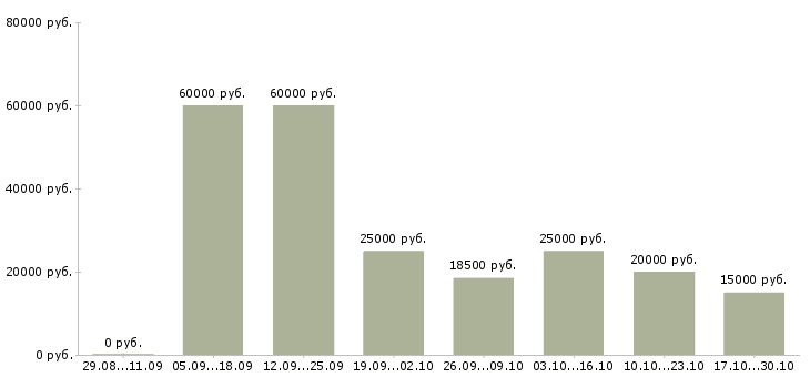 Вакансии работаем не выходя из дома в Бийске - Медиана зарплат работаем не выходя из дома в Бийске за 2 месяца
