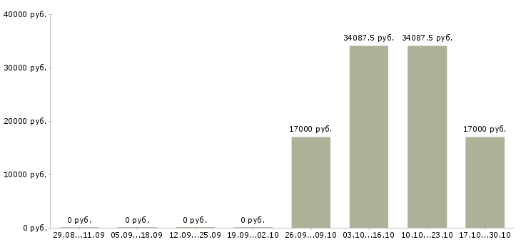 Вакансии работник в супермаркет в Челябинске - Медиана зарплат работник в супермаркет в Челябинске за 2 месяца