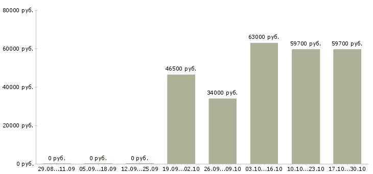 Вакансии работник в торговый зал вахта в Владимире - Медиана зарплат работник в торговый зал вахта в Владимире за 2 месяца
