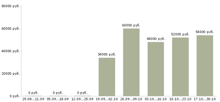 Вакансии работник зала вахта в Вологде - Медиана зарплат работник зала вахта в Вологде за 2 месяца
