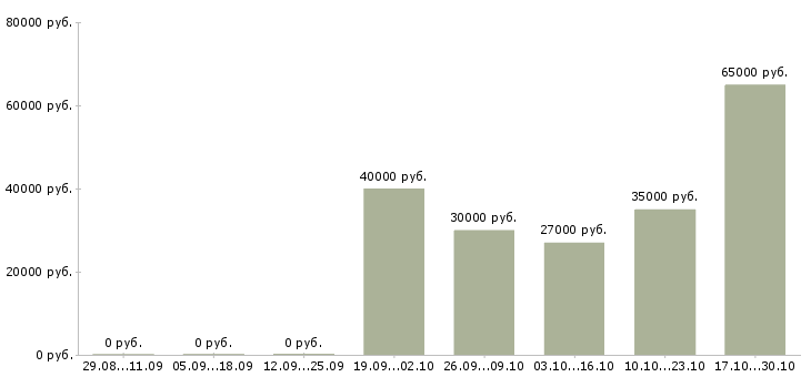 Вакансии разнорабочий завода Татарстан - Медиана зарплат разнорабочий завода Татарстан за 2 месяца