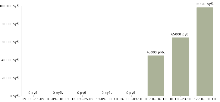 Вакансии разработчик oracle в Перми - Медиана зарплат разработчик oracle в Перми за 2 месяца