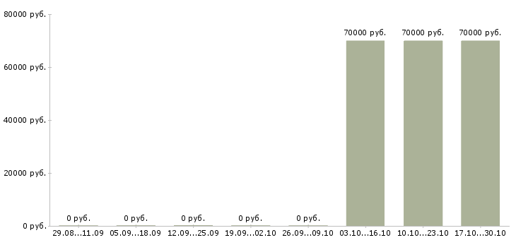 Вакансии риелтор с опытом работы в Тюмени - Медиана зарплат риелтор с опытом работы в Тюмени за 2 месяца