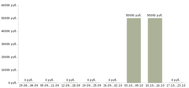 Вакансии руководитель отдела строительства в Екатеринбурге - Медиана зарплат руководитель отдела строительства в Екатеринбурге за 2 месяца