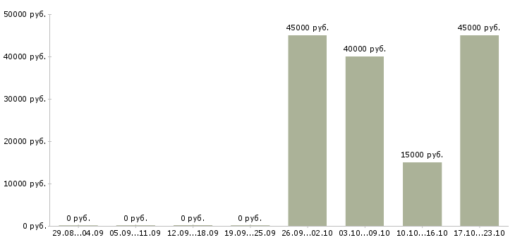 Вакансии руководитель по развитию бизнеса в Барнауле - Медиана зарплат руководитель по развитию бизнеса в Барнауле за 2 месяца