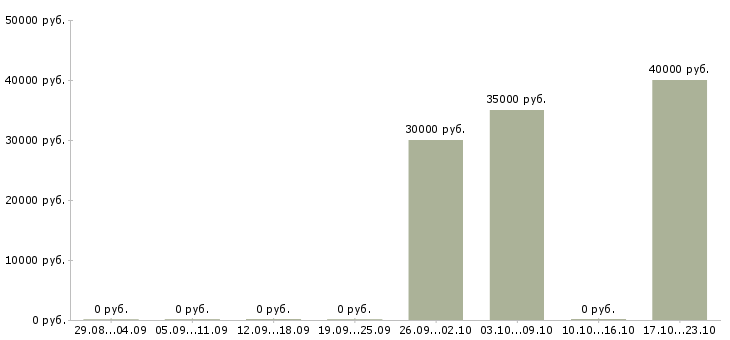 Вакансии руководитель по развитию бизнеса в Ижевске - Медиана зарплат руководитель по развитию бизнеса в Ижевске за 2 месяца