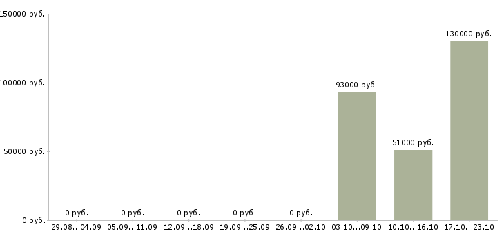 Вакансии руководитель финансового отдела в Тюмени - Медиана зарплат руководитель финансового отдела в Тюмени за 2 месяца