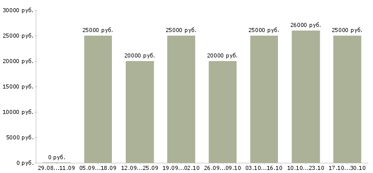 Вакансии с объявлениями удаленно в Саранске - Медиана зарплат с объявлениями удаленно в Саранске за 2 месяца