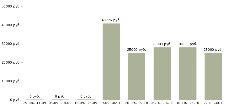 Вакансии сотрудник в отдел по персоналу в Саранске - Медиана зарплат сотрудник в отдел по персоналу в Саранске за 2 месяца