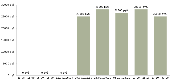 Вакансии сотрудник в отдел по персоналу в Тольятти - Медиана зарплат сотрудник в отдел по персоналу в Тольятти за 2 месяца