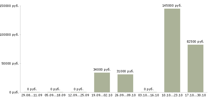 Вакансии сотрудник для работы по кадрам в Волгограде - Медиана зарплат сотрудник для работы по кадрам в Волгограде за 2 месяца