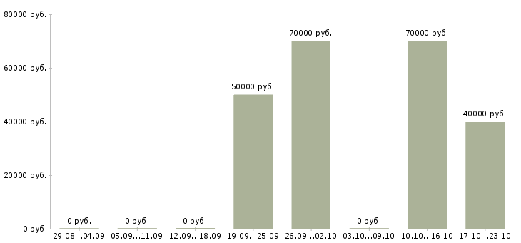 Вакансии сотрудник отдела безопасности в Самаре - Медиана зарплат сотрудник отдела безопасности в Самаре за 2 месяца